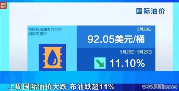 油車車主再等2天！6月4日油價將大幅下調：加滿一箱能少花20元